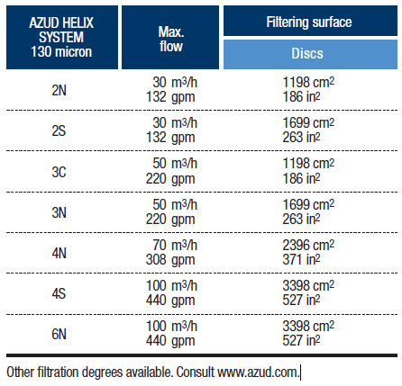 helix system flows